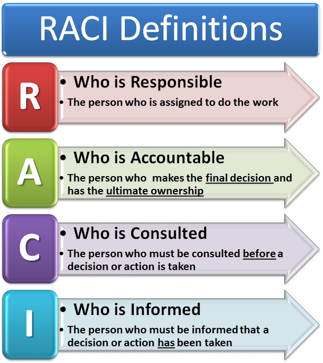 RACI Definitions